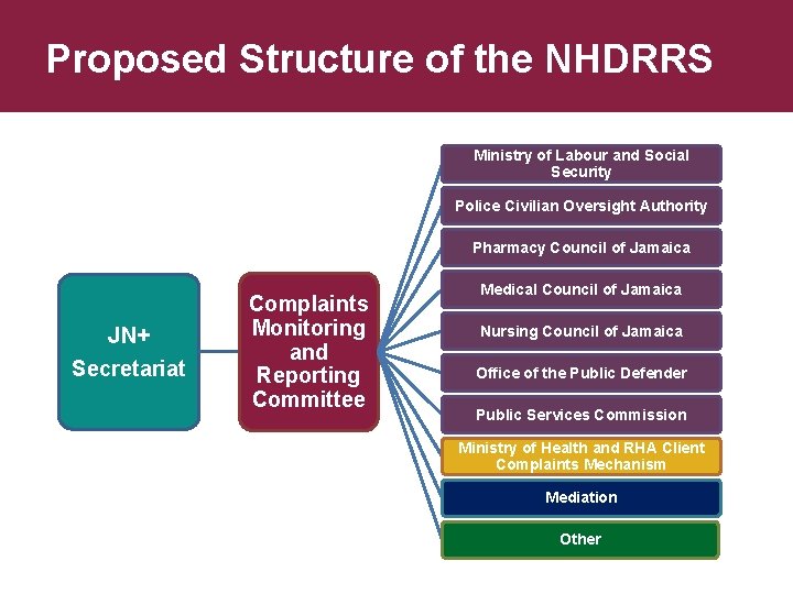 Proposed Structure of the NHDRRS Ministry of Labour and Social Security Police Civilian Oversight
