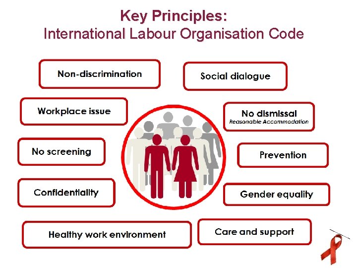 Key Principles: International Labour Organisation Code 