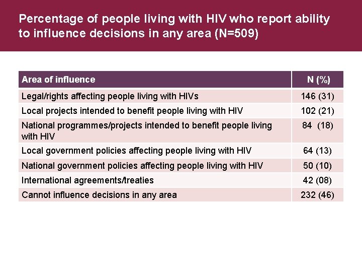 Percentage of people living with HIV who report ability to influence decisions in any