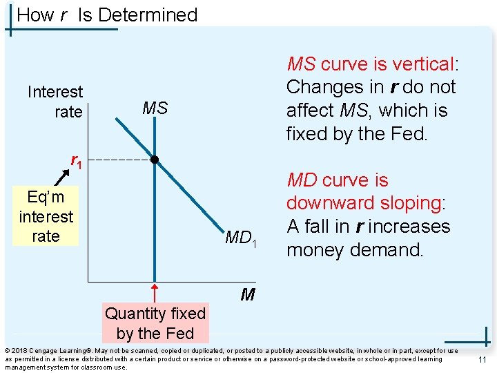 How r Is Determined Interest rate MS curve is vertical: Changes in r do