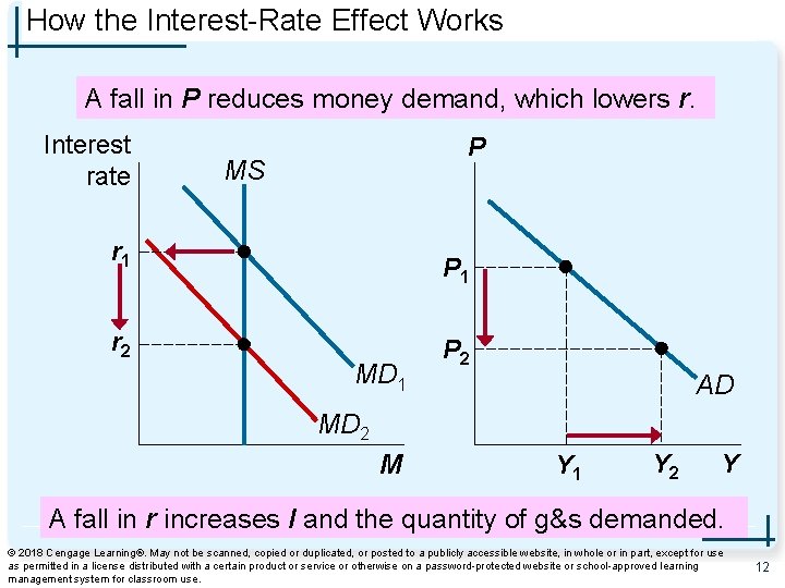How the Interest-Rate Effect Works A fall in P reduces money demand, which lowers