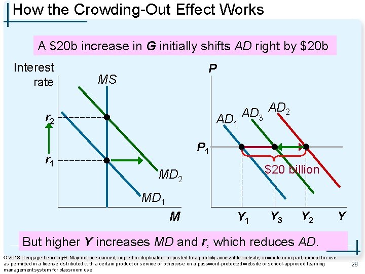 How the Crowding-Out Effect Works A $20 b increase in G initially shifts AD