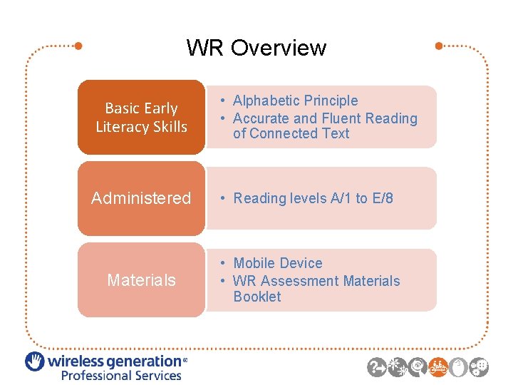 WR Overview Basic Early Literacy Skills • Alphabetic Principle • Accurate and Fluent Reading