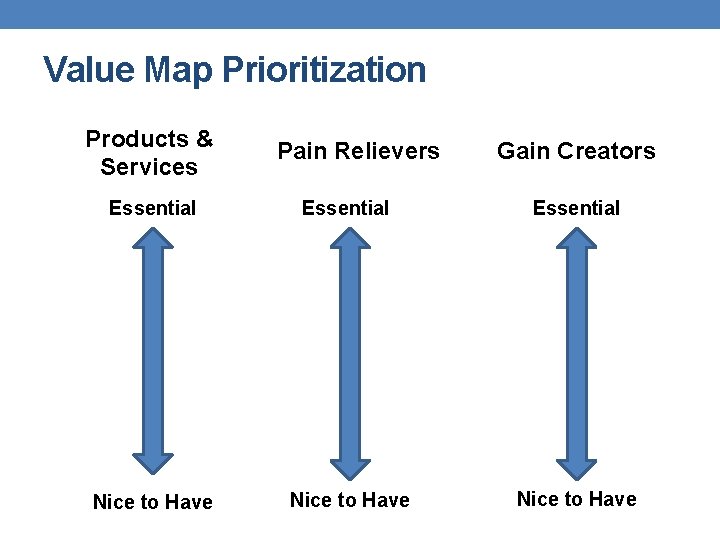 Value Map Prioritization Products & Services Pain Relievers Gain Creators Essential Nice to Have