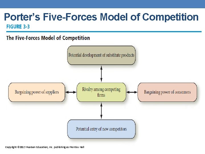 Porter’s Five-Forces Model of Competition Copyright © 2013 Pearson Education, Inc. publishing as Prentice Porter’s Five-Forces Model of Competition Copyright © 2013 Pearson Education, Inc. publishing as Prentice