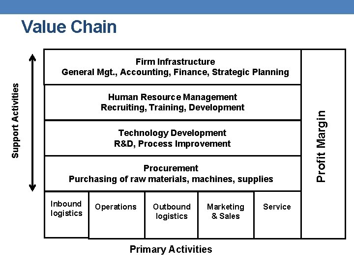 Value Chain Human Resource Management Recruiting, Training, Development Technology Development R&D, Process Improvement Procurement
