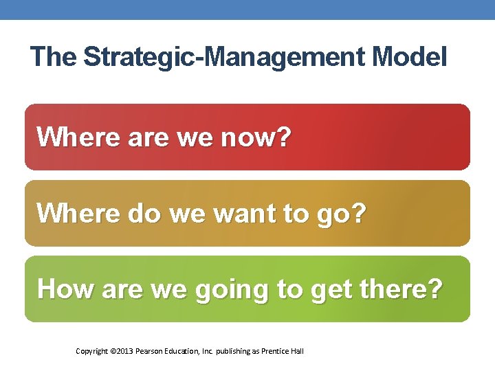 The Strategic-Management Model Where are we now? Where do we want to go? How