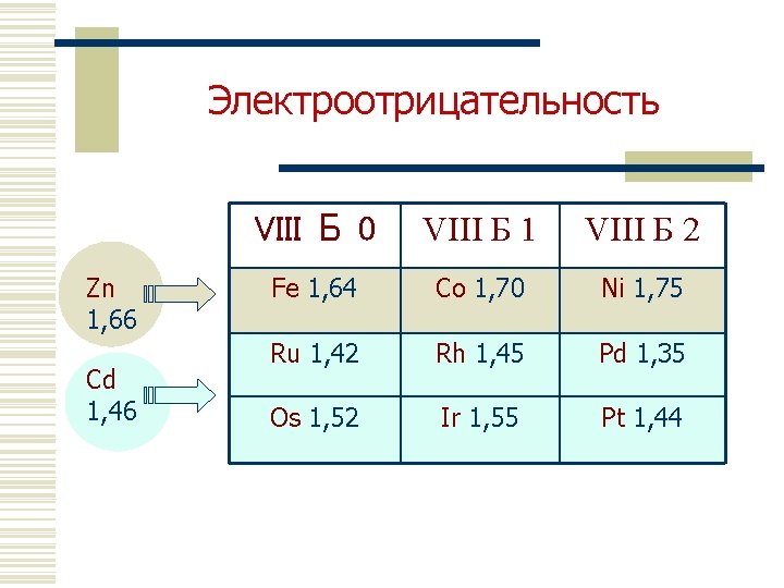Электроотрицательность Zn 1, 66 Cd 1, 46 VIII Б 0 VIII Б 1 VIII