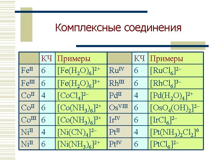 Комплексные соединения Fe. II КЧ Примеры 6 [Fe(H 2 O)6]2+ Ru. IV КЧ Примеры