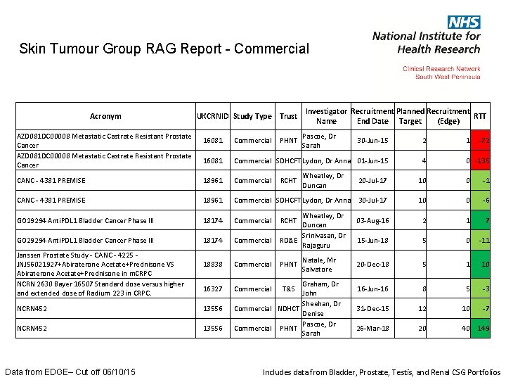 Skin Tumour Group RAG Report - Commercial Acronym AZD 081 DC 00008 Metastatic Castrate