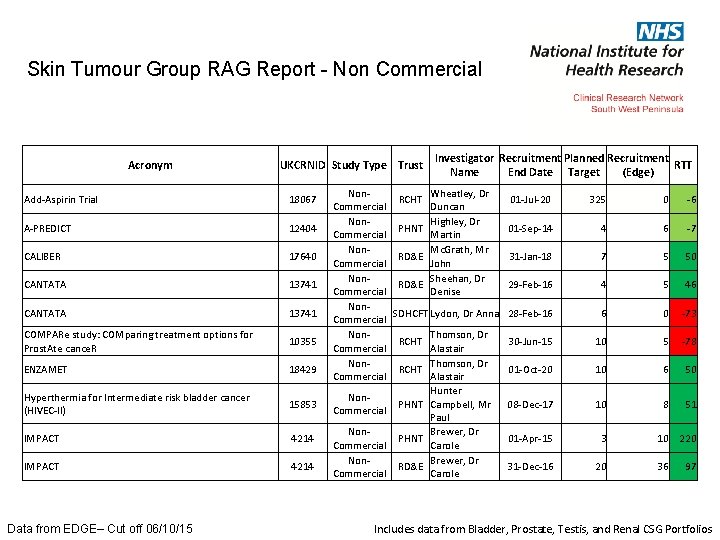 Skin Tumour Group RAG Report - Non Commercial Acronym UKCRNID Study Type Trust Add-Aspirin