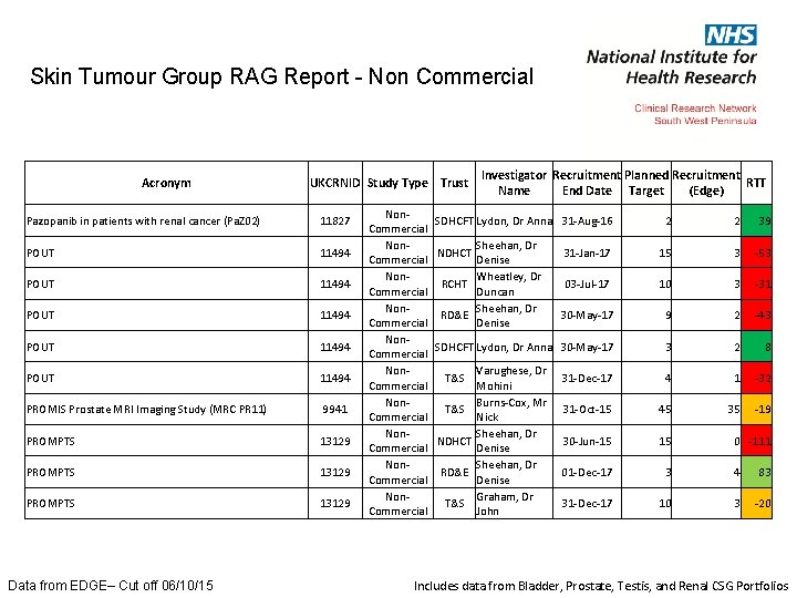 Skin Tumour Group RAG Report - Non Commercial Acronym UKCRNID Study Type Trust Pazopanib