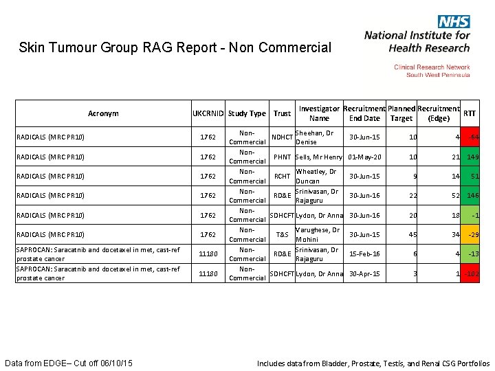 Skin Tumour Group RAG Report - Non Commercial Acronym UKCRNID Study Type Trust RADICALS