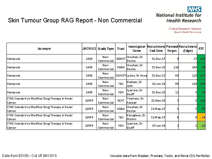 Skin Tumour Group RAG Report - Non Commercial Acronym UKCRNID Study Type Trust Stampede