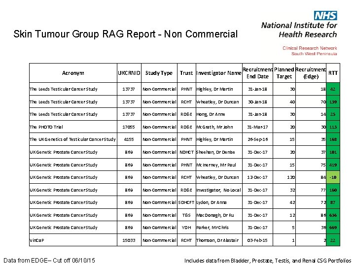 Skin Tumour Group RAG Report - Non Commercial Acronym UKCRNID Study Type Trust Investigator