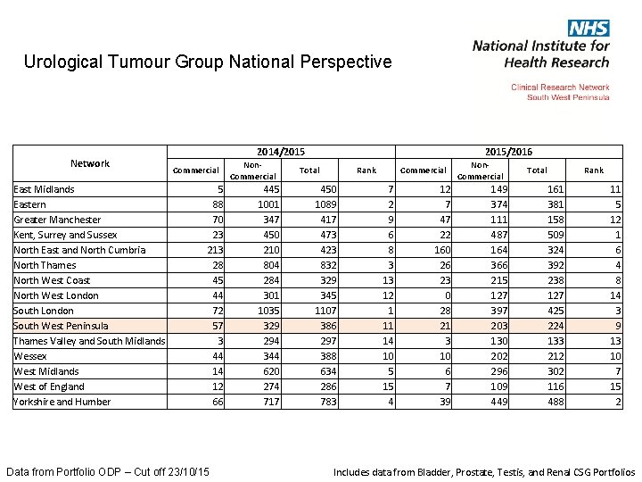 Urological Tumour Group National Perspective Network East Midlands Eastern Greater Manchester Kent, Surrey and