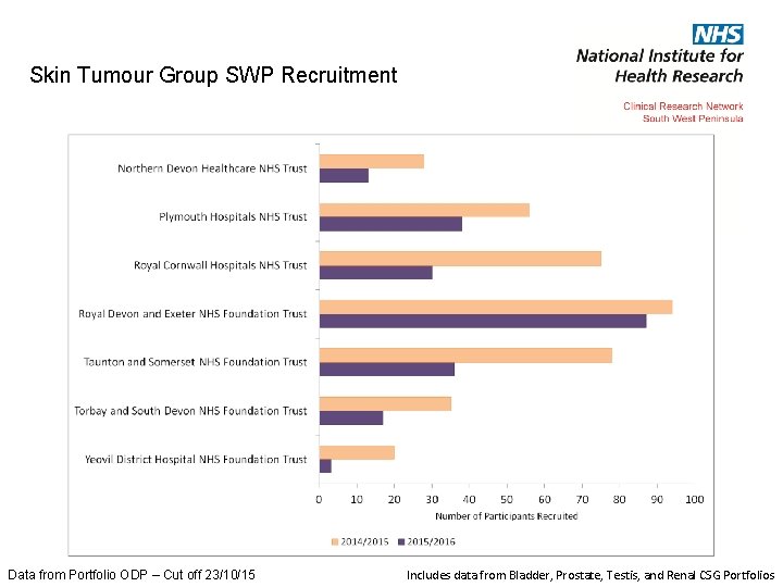 Skin Tumour Group SWP Recruitment Data from Portfolio ODP – Cut off 23/10/15 Includes