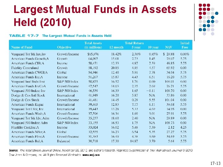 Largest Mutual Funds in Assets Held (2010) 17 -13 Largest Mutual Funds in Assets Held (2010) 17 -13