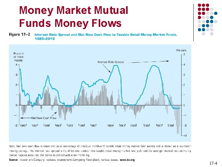 Money Market Mutual Funds Money Flows 17 -4 