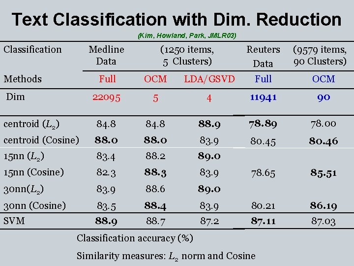 Text Classification with Dim. Reduction (Kim, Howland, Park, JMLR 03) Classification Medline Data (1250