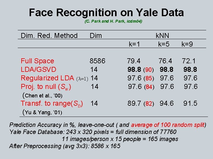 Face Recognition on Yale Data (C. Park and H. Park, icdm 04) Dim. Red.
