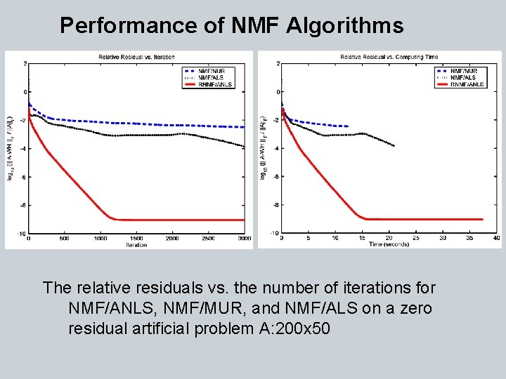 Performance of NMF Algorithms The relative residuals vs. the number of iterations for NMF/ANLS,