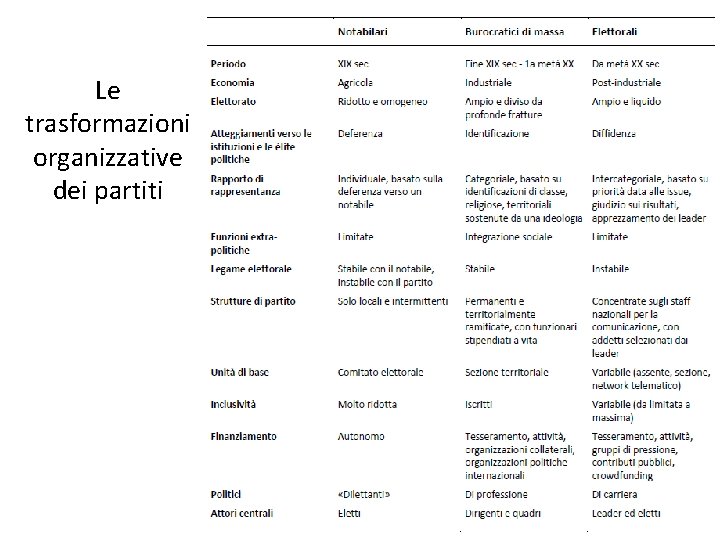 Le trasformazioni organizzative dei partiti 