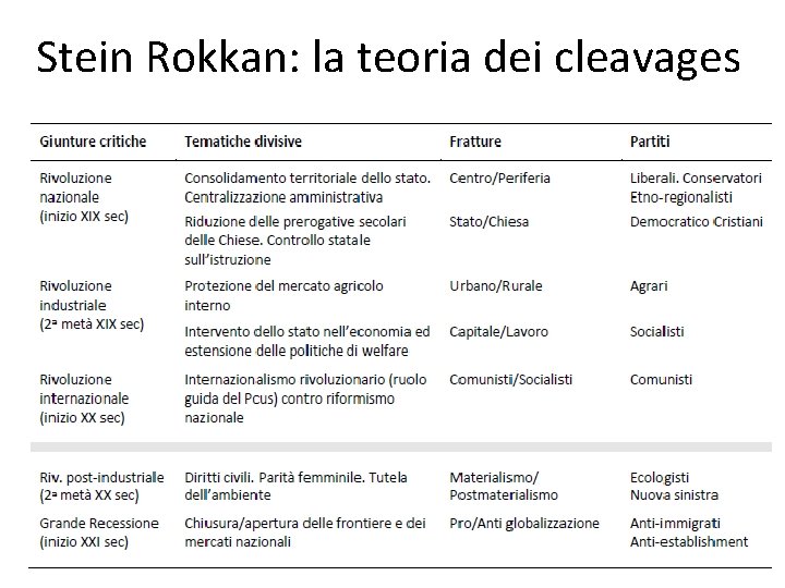 Stein Rokkan: la teoria dei cleavages 8 