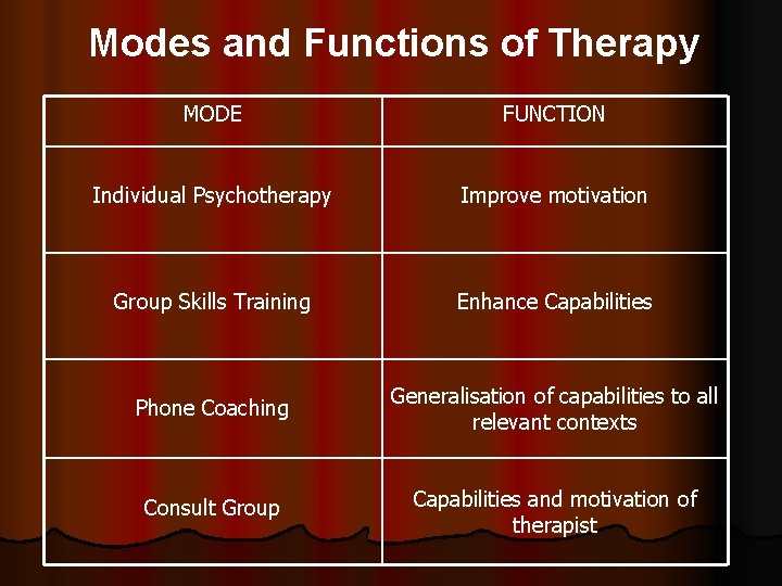 Modes and Functions of Therapy MODE FUNCTION Individual Psychotherapy Improve motivation Group Skills Training