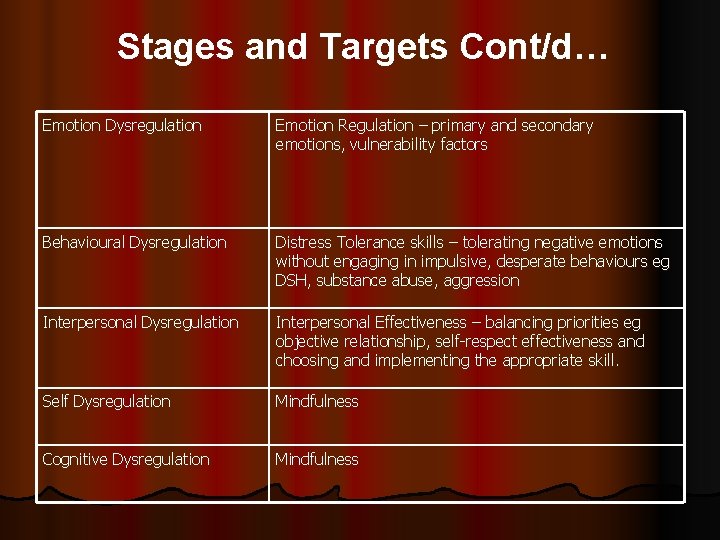 Stages and Targets Cont/d… Emotion Dysregulation Emotion Regulation – primary and secondary emotions, vulnerability