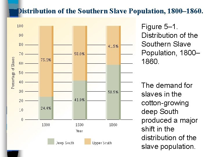 Distribution of the Southern Slave Population, 1800– 1860. Figure 5– 1. Distribution of the