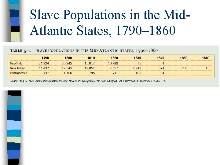 Slave Populations in the Mid. Atlantic States, 1790– 1860 