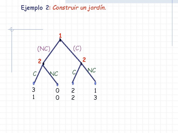 Ejemplo 2: Construir un jardín. 1 (C) (NC) 2 2 C NC 3 1