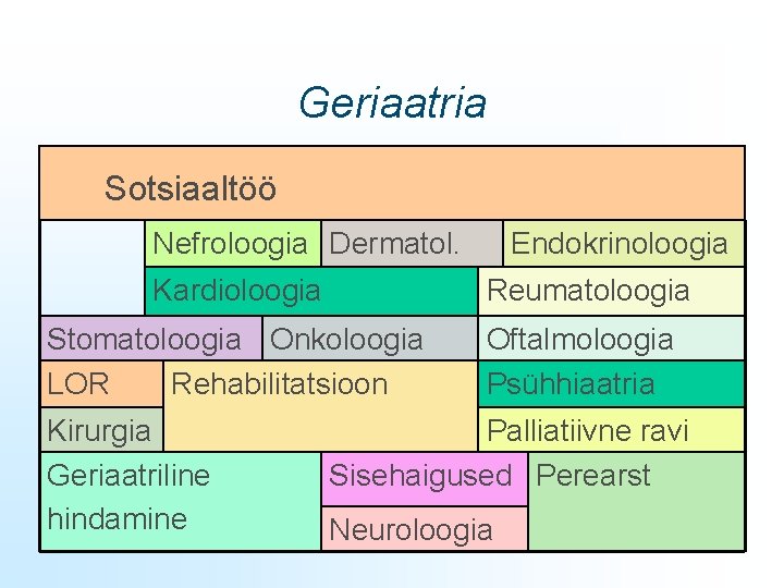 Geriaatria Sotsiaaltöö Nefroloogia Dermatol. Endokrinoloogia Kardioloogia Reumatoloogia Stomatoloogia Onkoloogia LOR Rehabilitatsioon Oftalmoloogia Psühhiaatria Kirurgia