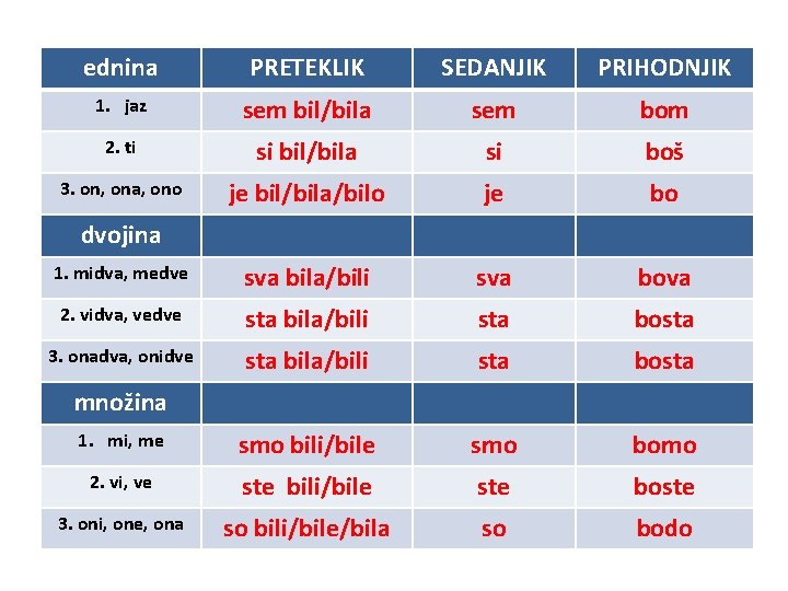 ednina PRETEKLIK SEDANJIK PRIHODNJIK 1. jaz sem bil/bila sem bom 2. ti si bil/bila