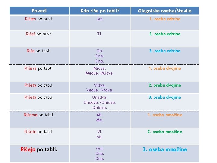 Povedi Kdo riše po tabli? Glagolska oseba/število Rišem po tabli. Jaz. 1. oseba ednine
