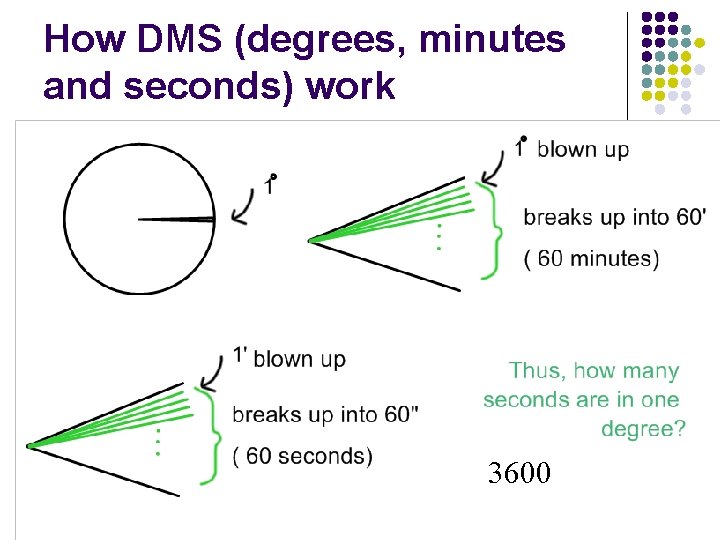 How DMS (degrees, minutes and seconds) work 3600 24 