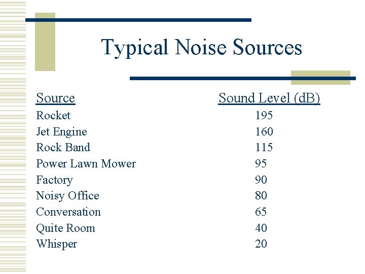 Typical Noise Sources Source Rocket Jet Engine Rock Band Power Lawn Mower Factory Noisy