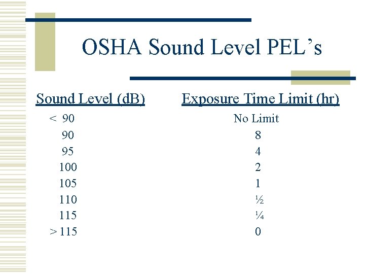 OSHA Sound Level PEL’s Sound Level (d. B) < 90 90 95 100 105