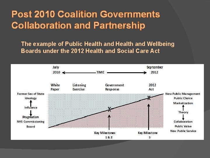 Post 2010 Coalition Governments Collaboration and Partnership The example of Public Health and Wellbeing