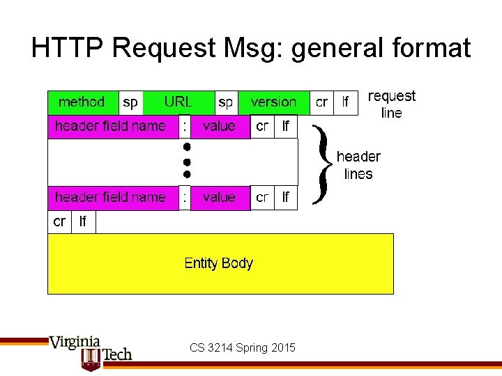 HTTP Request Msg: general format CS 3214 Spring 2015 