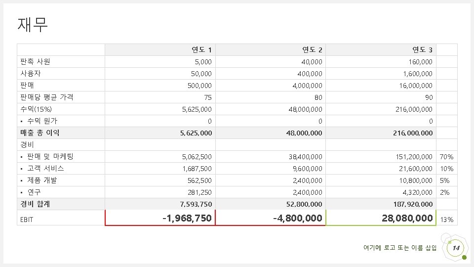 재무 연도 1 연도 2 연도 3 5, 000 40, 000 160, 000 50,