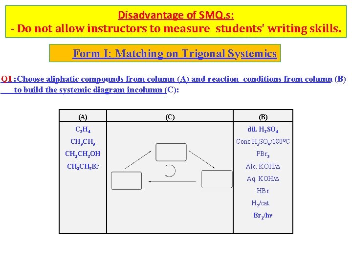 Disadvantage of SMQ, s: - Do not allow instructors to measure students' writing skills.