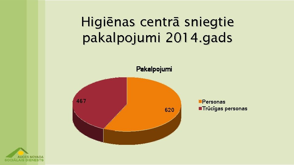 Higiēnas centrā sniegtie pakalpojumi 2014. gads Pakalpojumi 467 620 Personas Trūcīgas personas 