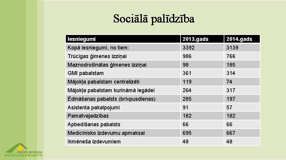 Sociālā palīdzība Iesniegumi 2013. gads 2014. gads Kopā iesniegumi, no tiem: 3392 3139 Trūcīgas