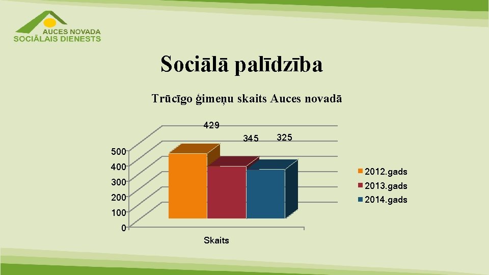 Sociālā palīdzība Trūcīgo ģimeņu skaits Auces novadā 429 345 325 500 400 2012. gads