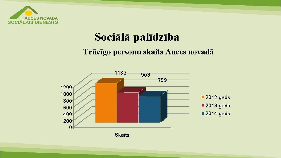 Sociālā palīdzība Trūcīgo personu skaits Auces novadā 1183 1200 1000 800 600 400 200