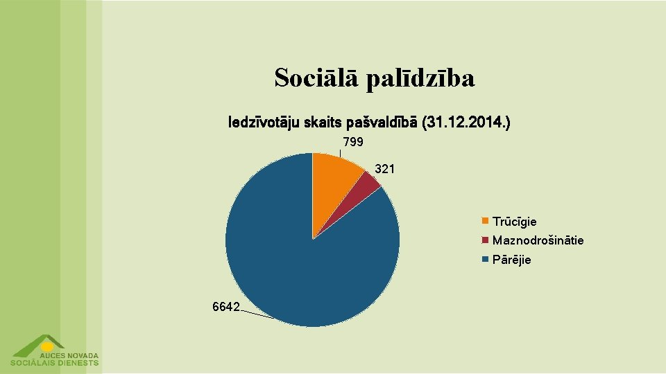 Sociālā palīdzība Iedzīvotāju skaits pašvaldībā (31. 12. 2014. ) 799 321 Trūcīgie Maznodrošinātie Pārējie