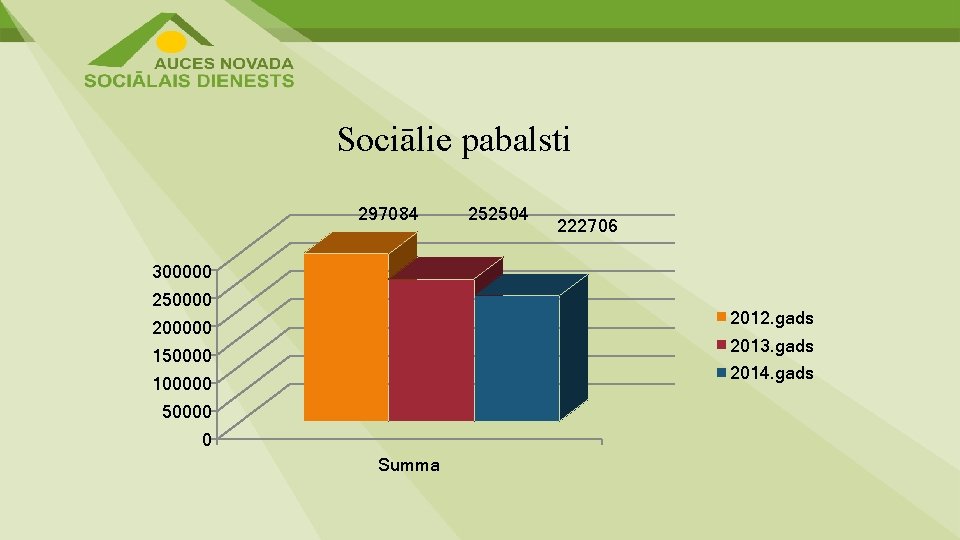 Sociālie pabalsti 297084 252504 222706 300000 250000 2012. gads 200000 2013. gads 150000 2014.
