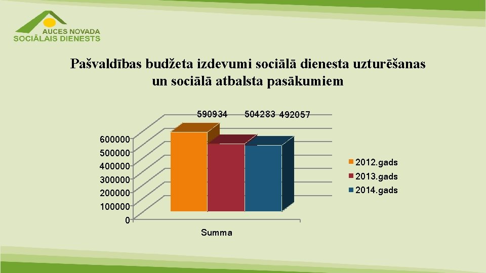 Pašvaldības budžeta izdevumi sociālā dienesta uzturēšanas un sociālā atbalsta pasākumiem 590934 600000 500000 400000
